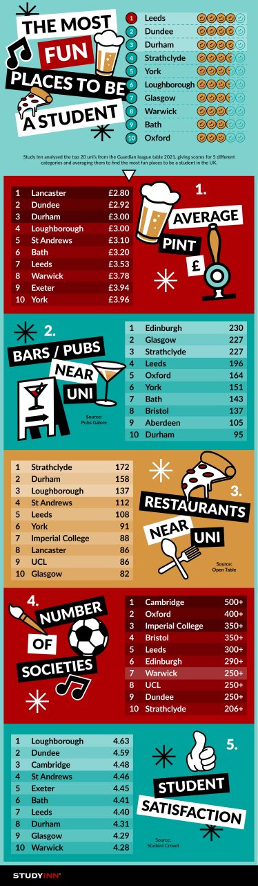 Study Inn infographic on the most fun cities to be a student in