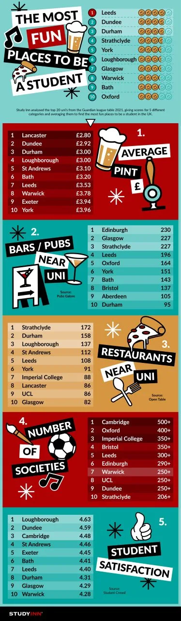 Study Inn infographic on the most fun cities to be a student in