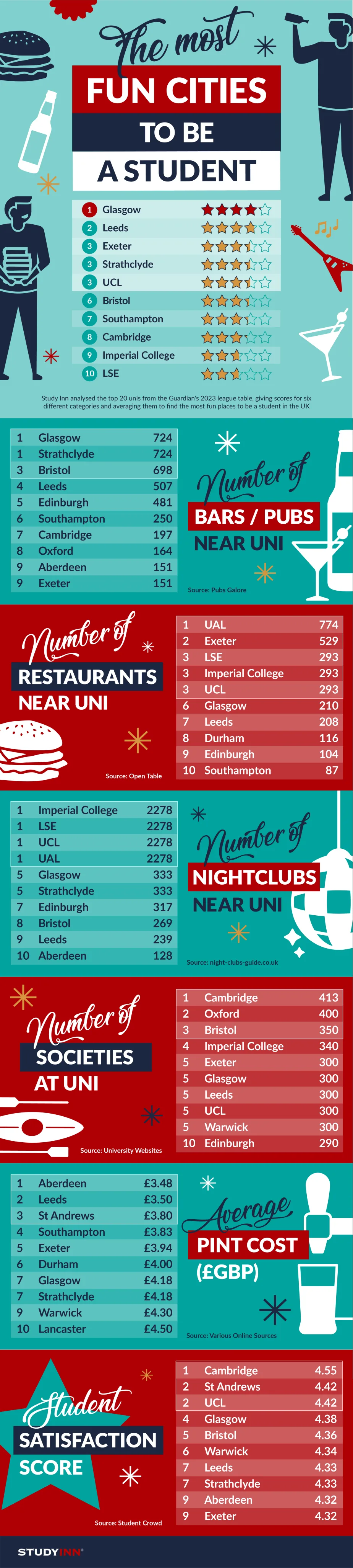 The most cities to be a student in infographic