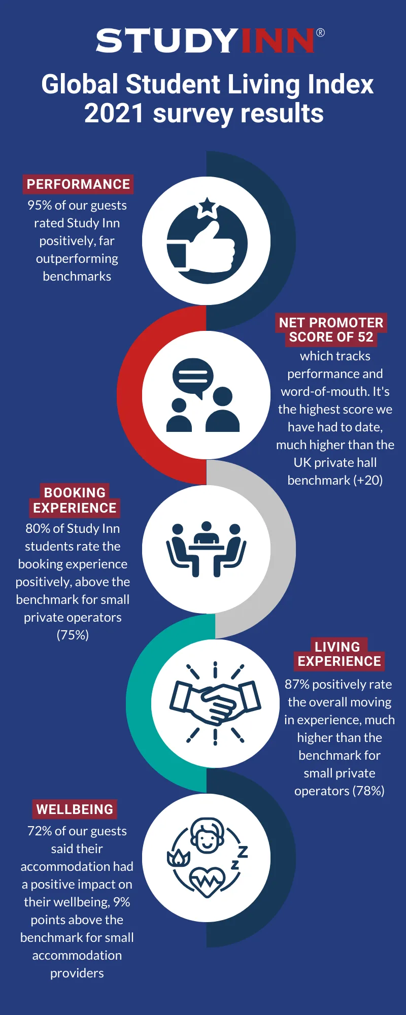 Study Inn infographic on its Global Student Living Index survey results in 2021