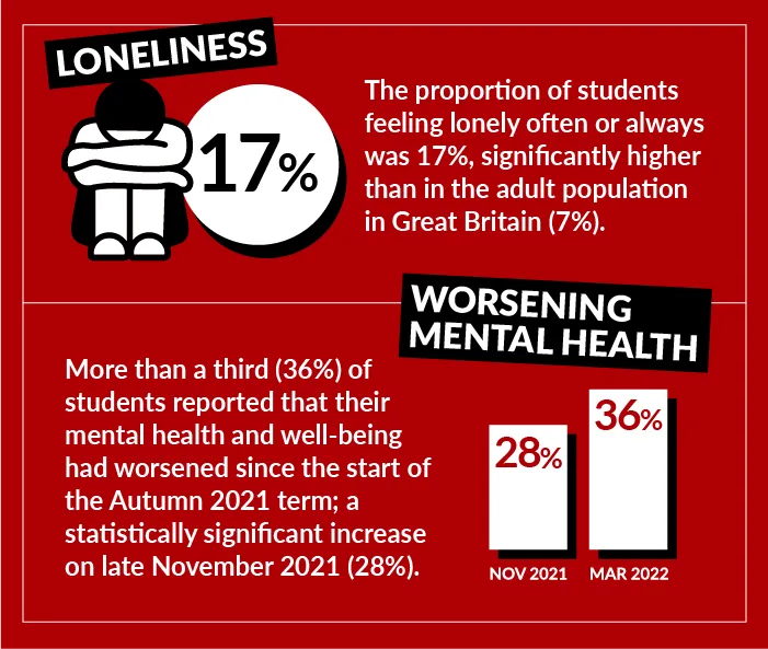 Study Inn infographics on university students mental health statistics