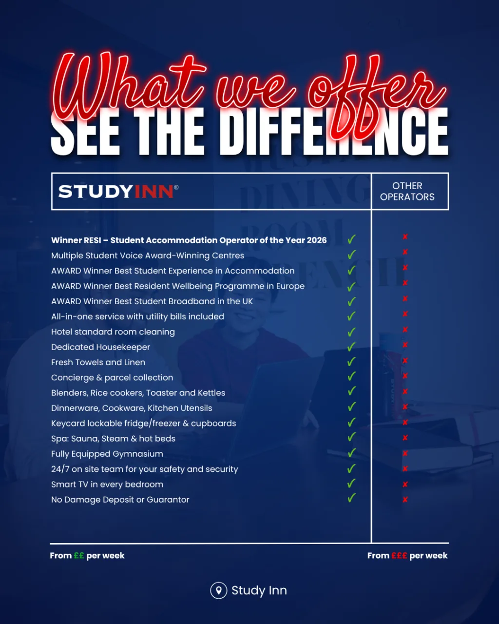 What We Offer at Study Inn: RESI Operator of the Year 2026, Best Student Experience in Accommodation, Best Resident Wellbeing Programme, all bills included, dedicated housekeeper, spa, gym, no deposit, no UK guarantor.